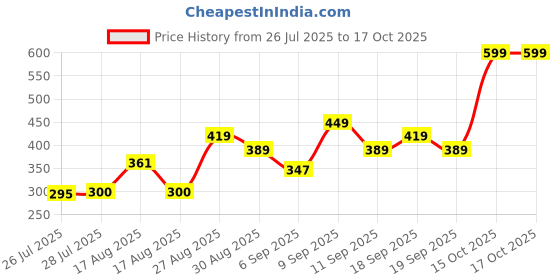 ajio.com Shein Spread Collar Short Sleeve Floral Print Shirt shein Price History Graph from 26 Jul 2025 to 16 Oct 2025