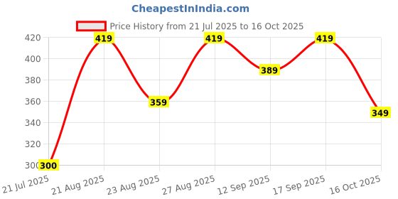 ajio.com Shein Spread Collar Short Sleeve Floral Print Shirt shein Price History Graph from 21 Jul 2025 to 16 Oct 2025