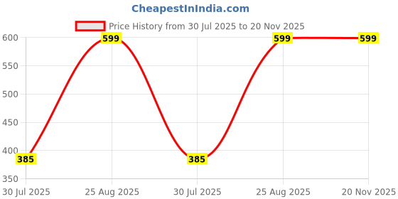 ajio.com Shein Spread Collar Short Sleeve Textured Shirt shein Price History Graph from 30 Jul 2025 to 20 Nov 2025