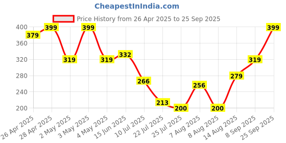 ajio.com Shein Spread Collar Short Sleeves Floral Print Shirt shein Price History Graph from 26 Apr 2025 to 25 Sep 2025
