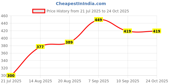 ajio.com Shein Spread Collar Short Sleeves Floral Print Shirt shein Price History Graph from 21 Jul 2025 to 22 Oct 2025
