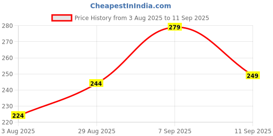 ajio.com Shein Spread Collar Short Sleeves Striped Fitted Tshirt shein Price History Graph from 3 Aug 2025 to 11 Sep 2025