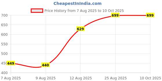 ajio.com Shein Spread Collar Textured Lace Trim Fitted Short Shirt shein Price History Graph from 7 Aug 2025 to 4 Oct 2025