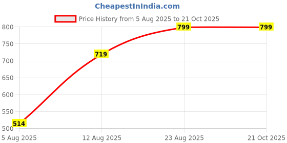 ajio.com Shein Square Neck Bell Sleeve Ribbed Mini Aline Dress shein Price History Graph from 5 Aug 2025 to 21 Oct 2025