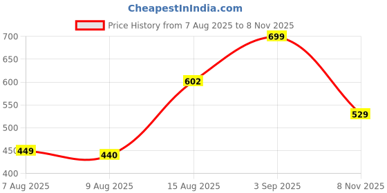 ajio.com Shein Square Neck Bishop Sleeves Panelled Slit Fitted Top shein Price History Graph from 7 Aug 2025 to 8 Nov 2025