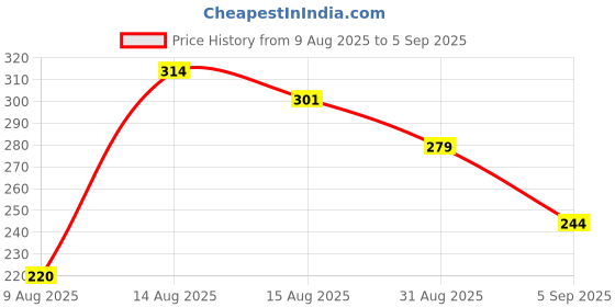 ajio.com Shein Square Neck Cap Sleeves Bow Detail Fitted Short Top shein Price History Graph from 9 Aug 2025 to 5 Sep 2025
