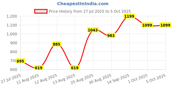 ajio.com Shein Square Neck Double Strap Dungaree with Pockets shein Price History Graph from 27 Jul 2025 to 5 Oct 2025