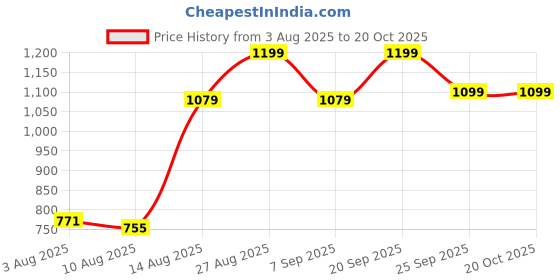 ajio.com Shein Square Neck Double Strap Dungaree with Pockets shein Price History Graph from 3 Aug 2025 to 19 Oct 2025