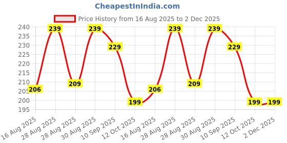 ajio.com Shein Square Neck Full Sleeve Ribbed Fitted Crop Top shein Price History Graph from 16 Aug 2025 to 2 Dec 2025