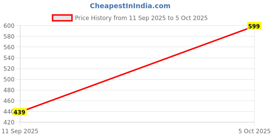 ajio.com Shein Square Neck Full Sleeves Fitted Blouse Top with Bow shein Price History Graph from 11 Sep 2025 to 5 Oct 2025