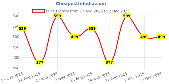 ajio.com Shein Square Neck Ruched Shimmer Semi-Sheer Top shein Price History Graph from 13 Aug 2025 to 2 Nov 2025