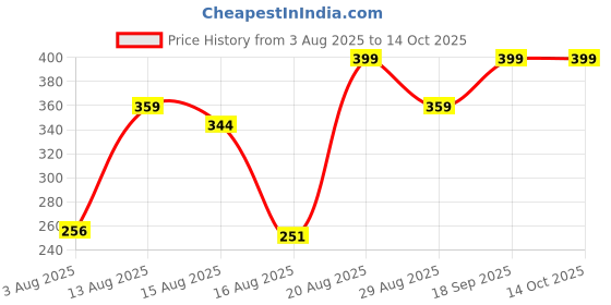 ajio.com Shein Square Neck Sleeveless Bodysuit shein Price History Graph from 3 Aug 2025 to 13 Oct 2025