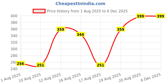 ajio.com Shein Square Neck Sleeveless Bodysuit shein Price History Graph from 1 Aug 2025 to 5 Dec 2025