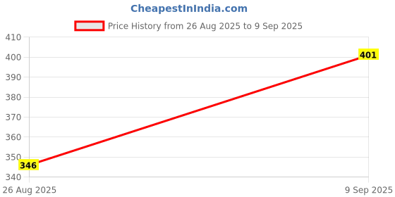 ajio.com Shein Square Neck Sleeveless Crop Corset Fitted Top shein Price History Graph from 26 Aug 2025 to 9 Sep 2025