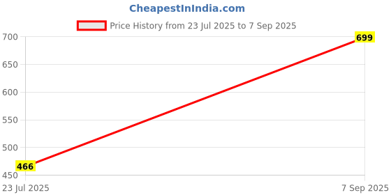 ajio.com Shein Square Neck Sleeveless Mini Fit & Flare Dress shein Price History Graph from 23 Jul 2025 to 7 Sep 2025