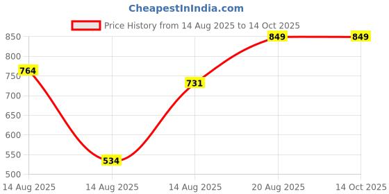 ajio.com Shein Straight Fit Full Length Fixed Waist Mid Wash Jeans shein Price History Graph from 14 Aug 2025 to 14 Oct 2025