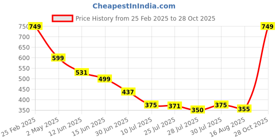 ajio.com Shein Straight Skirt with Flap Pockets shein Price History Graph from 25 Feb 2025 to 28 Oct 2025