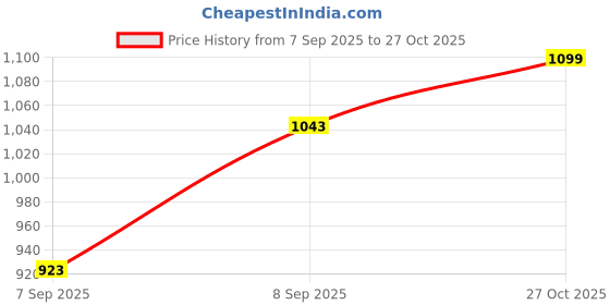 ajio.com Shein Strapless Abstract Print Maxi Sheath Dress shein Price History Graph from 7 Sep 2025 to 27 Oct 2025