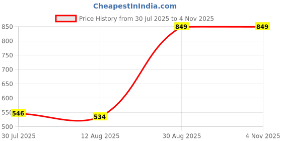 ajio.com Shein Strapless Abstract Print Midi Split Thigh Dress shein Price History Graph from 30 Jul 2025 to 4 Nov 2025