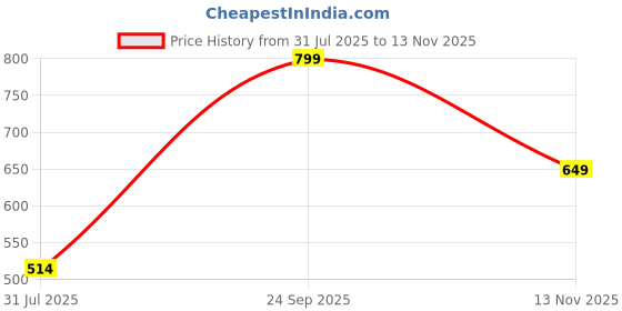 ajio.com Shein Strapless Animal Print Back Tie-Up Playsuit shein Price History Graph from 31 Jul 2025 to 13 Nov 2025