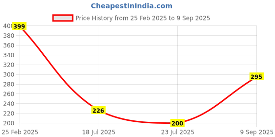 ajio.com Shein Strapless Asymmetric Hem Top with Ruched Sides shein Price History Graph from 25 Feb 2025 to 9 Sep 2025