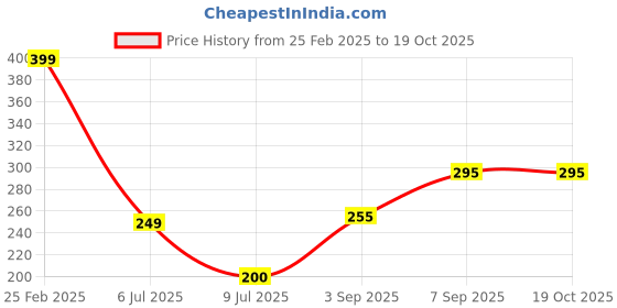 ajio.com Shein Strapless Asymmetric Hem Top with Ruched Sides shein Price History Graph from 25 Feb 2025 to 19 Oct 2025