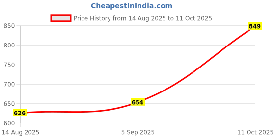 ajio.com Shein Strapless Cinched Waist Cargo Style Jumpsuits shein Price History Graph from 14 Aug 2025 to 11 Oct 2025