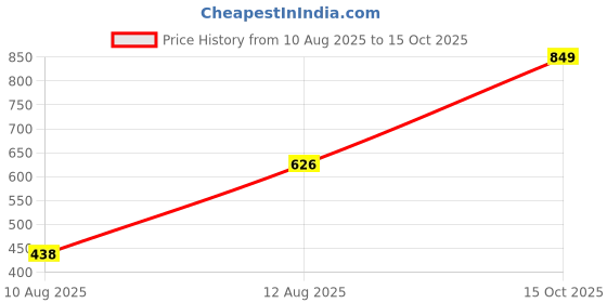 ajio.com Shein Strapless Cinched Waist Cargo Style Jumpsuits shein Price History Graph from 10 Aug 2025 to 15 Oct 2025