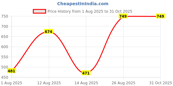 ajio.com Shein Strapless Contrast Trim Pleated Mini Skater Dress shein Price History Graph from 1 Aug 2025 to 31 Oct 2025