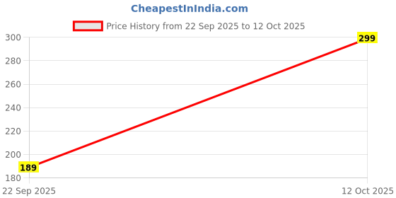 ajio.com Shein Strapless Floral Print Crop Tube Fitted Top shein Price History Graph from 22 Sep 2025 to 12 Oct 2025