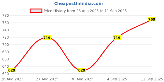 ajio.com Shein Strapless Floral Print Midi Fit and Flare Dress shein Price History Graph from 26 Aug 2025 to 11 Sep 2025