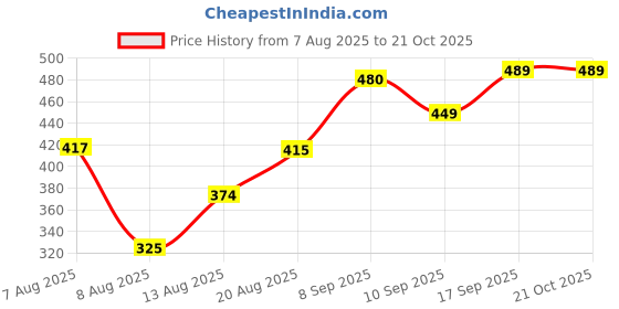 ajio.com Shein Strapless Front Tie-Up Mini Skater Dress shein Price History Graph from 7 Aug 2025 to 21 Oct 2025