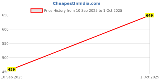 ajio.com Shein Strapless Front Tie-Up Mini Skater Dress shein Price History Graph from 10 Sep 2025 to 1 Oct 2025