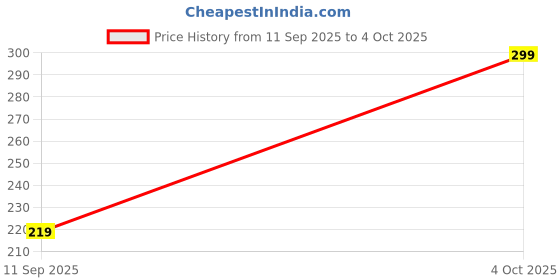 ajio.com Shein Strapless Graphic Print Short Tube Fitted Top shein Price History Graph from 11 Sep 2025 to 4 Oct 2025