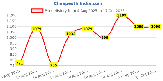 ajio.com Shein Strapless Notched Pleated Flared Jumpsuit shein Price History Graph from 4 Aug 2025 to 15 Oct 2025