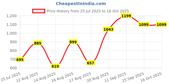ajio.com Shein Strapless Notched Pleated Flared Jumpsuit shein Price History Graph from 25 Jul 2025 to 16 Oct 2025