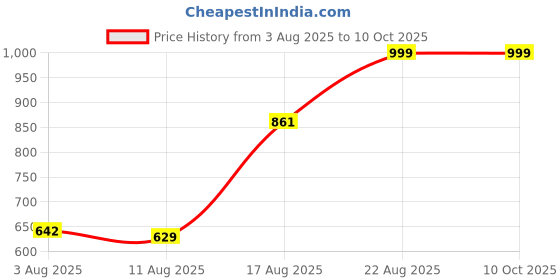 ajio.com Shein Strapless Notched Shimmer Playsuit shein Price History Graph from 3 Aug 2025 to 9 Oct 2025