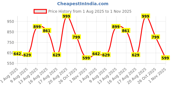 ajio.com Shein Strapless Notched Shimmer Playsuit shein Price History Graph from 1 Aug 2025 to 1 Nov 2025