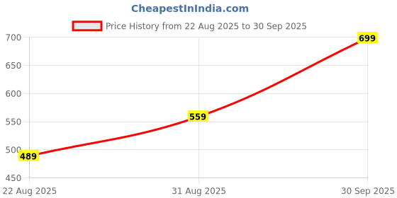 ajio.com Shein Strapless Ruched Overlay Short Tube Fitted Top shein Price History Graph from 22 Aug 2025 to 30 Sep 2025