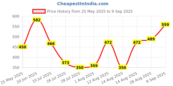 ajio.com Shein Strapless Ruched Tie-Up Mesh Tube Fitted Top shein Price History Graph from 25 May 2025 to 9 Sep 2025