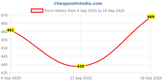ajio.com Shein Strapless Self-Design Short Fitted Tube Top shein Price History Graph from 9 Sep 2025 to 19 Sep 2025