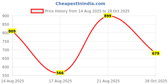 ajio.com Shein Strapless Side Ruched Flared Jumpsuit shein Price History Graph from 14 Aug 2025 to 28 Oct 2025