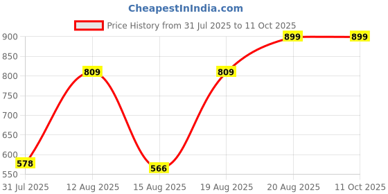 ajio.com Shein Strapless Smocked Back Tropical Print Jumpsuit shein Price History Graph from 31 Jul 2025 to 11 Oct 2025