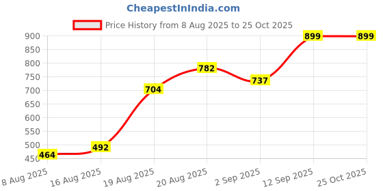 ajio.com Shein Strapless Smocked Back Tropical Print Jumpsuit shein Price History Graph from 8 Aug 2025 to 24 Oct 2025