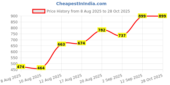 ajio.com Shein Strapless Smocked Back Tropical Print Jumpsuit shein Price History Graph from 8 Aug 2025 to 28 Oct 2025