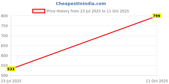 ajio.com Shein Strapless Textured Tube Top With Wide Leg Pants shein Price History Graph from 23 Jul 2025 to 11 Oct 2025