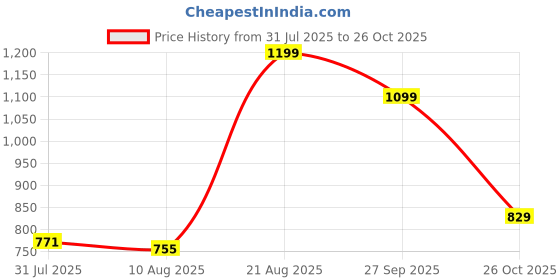 ajio.com Shein Strapless Textured Wide Leg Jumpsuits shein Price History Graph from 31 Jul 2025 to 26 Oct 2025