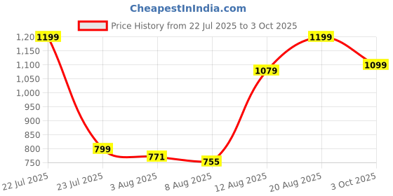 ajio.com Shein Strappy Sleeve Front Twisted Smocked Jumpsuits shein Price History Graph from 22 Jul 2025 to 3 Oct 2025