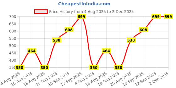 ajio.com Shein Strappy Sleeves Back Tie-Up Smocked Playsuit shein Price History Graph from 4 Aug 2025 to 2 Dec 2025