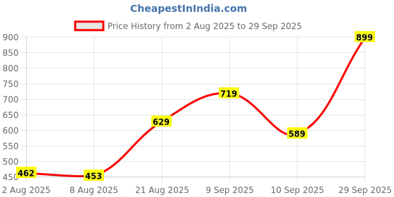 ajio.com Shein Strappy Sleeves Indigo Mini Denim Dress shein Price History Graph from 2 Aug 2025 to 29 Sep 2025